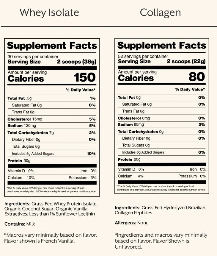 Side by side Supplement Facts panels for Promix Whey Protein Isolate and Promix Collagen Peptides, showing 30 grams of protein against 20 grams, and a four item ingredient list against a single ingredient
